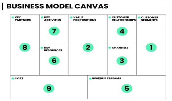 이미지=비즈니스모델 캔버스