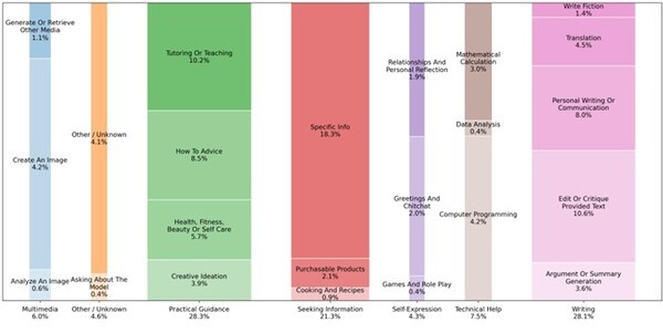 챗GPT와의 대화 주제를 분석한 결과 에세이와 이메일, 이력서 작성 도우미 역할이 가장 많았다. 