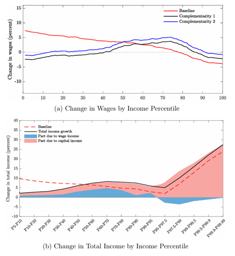 보고서에 포함된 시뮬레이션 그래프는 2014년부터 2048년까지 소득 분위별 임금과 총소득의 변화율을 보여준다. ▶그림 (a)는 소득 상위층은 꾸준히 임금이 상승하지만, 하위층은 기술 변화에 따른 피해를 고스란히 입는 시나리오를 나타낸다. ▶그림 (b)는 AI가 인간 노동을 보완하는 방향으로 도입되고, 그 생산성 이익이 재분배될 경우 모든 분위에서 소득이 상승하는 ‘포용적 성장 경로’를 제시한다. 결국, ❝ AI를 단순히 자동화 기술로만 볼 것인가, 아니면 인간과의 협력 도구로 활용할 것인가에 따라 소득 분포의 미래가 완전히 달라진다 ❞는 것이다. 