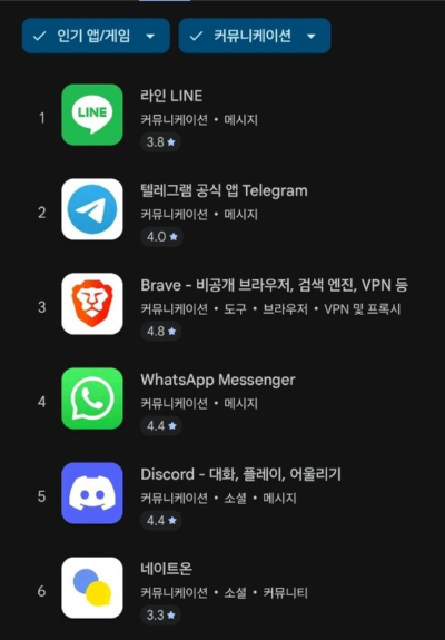 9월 30일 기준 안드로이드 앱마켓 커뮤니케이션 부문 인기 앱 순위에서 라인이 1위, 텔레그램이 2위, 네이트온이 6위를 기록하고 있다. 