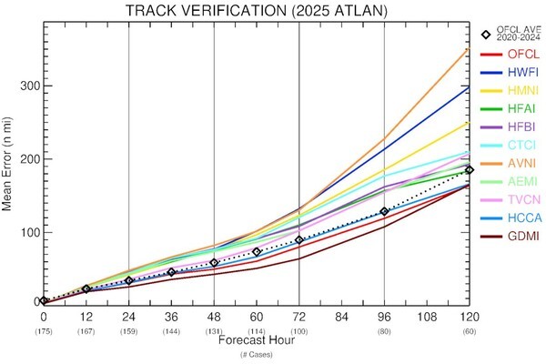 브라이언 맥놀디 미국 마이애미대 선임 연구원이 올해 발생한 허리케인 13개의 이동 경로 예측 모델 11가지의 오차를 비교 분석한 그래프. 선의 높이가 낮을수록 예측이 정확하다는 뜻으로 구글 딥마인드의 GDMI 모델이 가장 정확하다.  이미지=브라이언 맥놀디 블루스카이 계정 캡처.