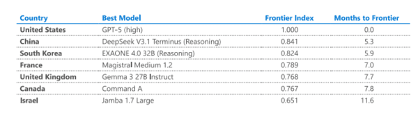 Source: Microsoft AI Diffusion Report (October 2025)