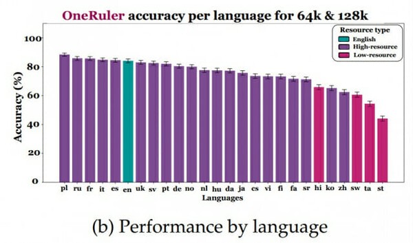 언어별 AI의 정확도 그래프.  
