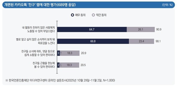 한국언론진흥재단 설문조사 결과.  