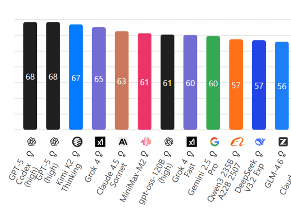 Artificial Analysis ‘Intelligence Ranking’ Image=Artificial Analysis