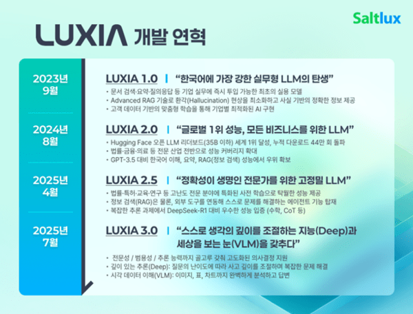 솔트룩스 루시아 개발 연혁.  이미지=솔트룩스 제공
