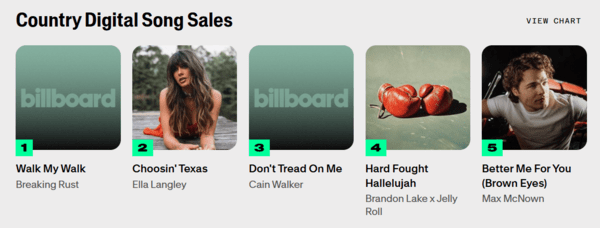 빌보드 차트 1위를 차지한 AI 가수 추정 브레이킹 러스트. 사진=빌보드 홈페이지 캡처