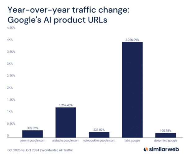 구글의 AI관련 도메인들의 트래픽이 전년 대비 대폭 성장했다.  이미지=시밀러웹