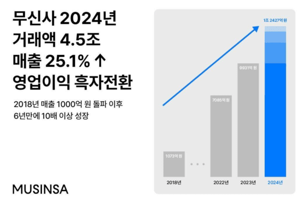 무신사 매출 / 출처=무신사 홈페이지