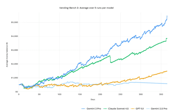 제미나이 3 프로는 장기 계획(long-horizon planning)에서 뛰어난 능력을 발휘해 다른 프런티어 모델 대비 높은 수익을 달성했다.