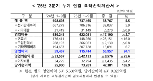 한전 영업이익이 3분기 기준 5조 5,360억원을 기록했다 / 자료제공=한전