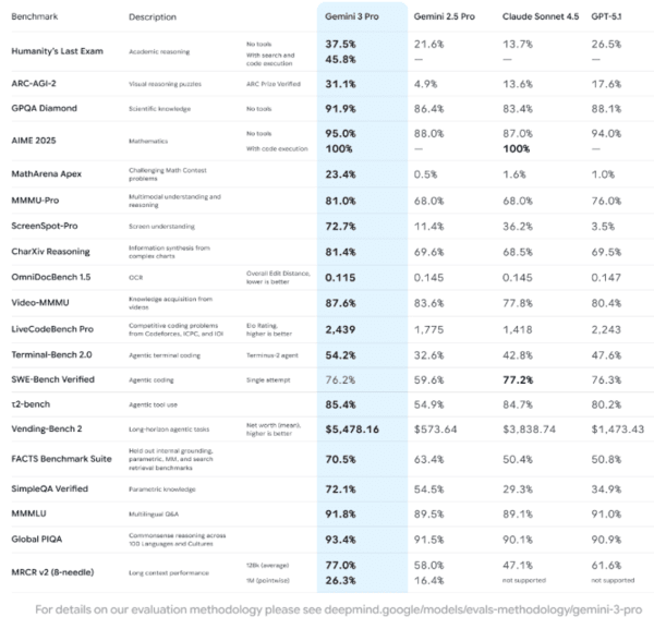 제미나이3의 주요 벤치마크. 이미지=구글