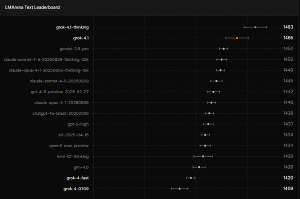 Benchmark results of Grok 4.1. Images courtesy of xAI