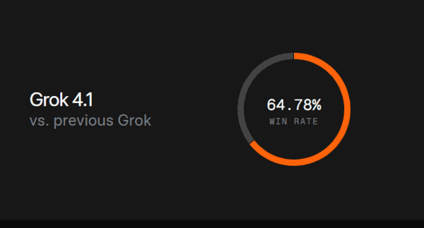 xAI announced that Grok 4.1 improved by 64.78 percent compared with the previous version