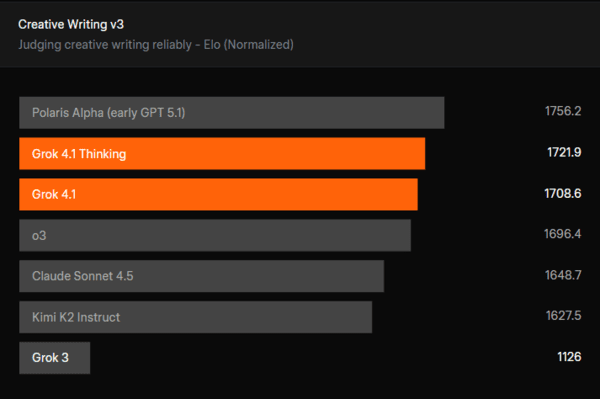 Creative Writing v3 Results