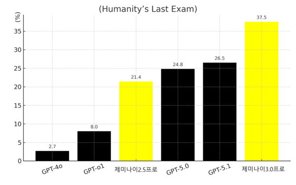 Accuracy trends for GPT and Gemini in the benchmark known as Humanity’s Last Exam.