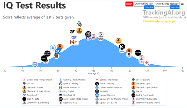 AI Now Has an IQ Score. Google’s Gemini 3 Hits 130 and Sets a New Benchmark