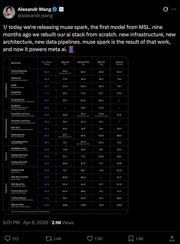 메타, 새 AI 모델 ‘뮤즈 스파크’ 공개…라마 흔들린 뒤 9개월, AI 판 다시 짰다