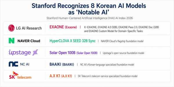 Stanford Updates List of Notable Korean AI Models to 8. But the Real ...