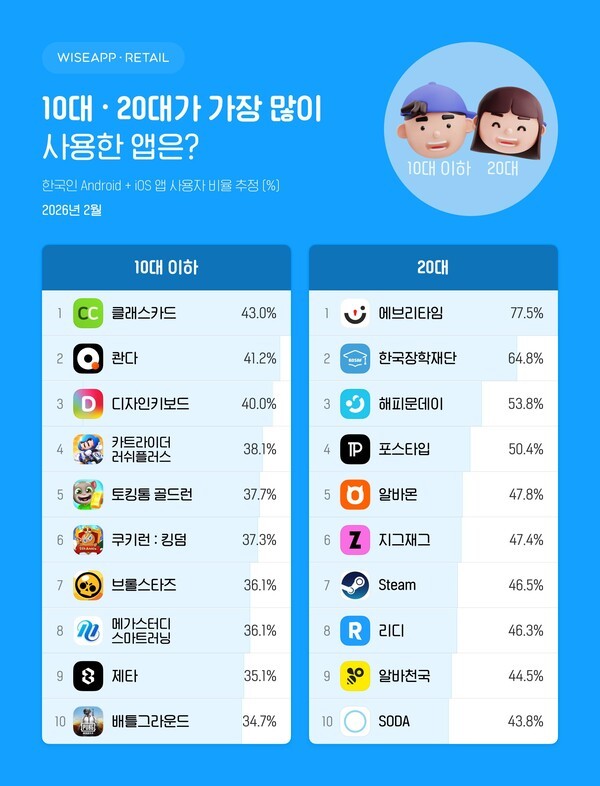 Korea’s App Divide by Age: From Study Apps to Home Shopping, Your ...