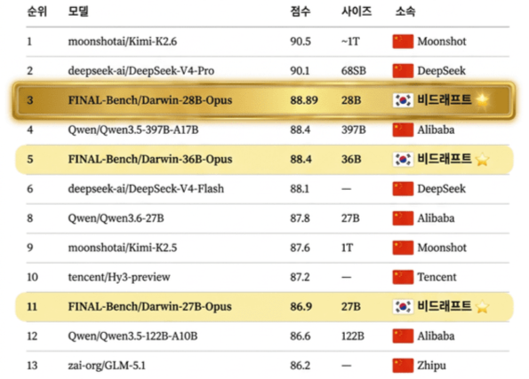Hugging Face Ranking China and South Korea Dominate Hugging Face GPQA Leaderboard, VIDRAFT’s ...
