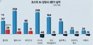 코스닥 AI 상장사, 3분기 ‘흑자·적자 양극화’… 데이터·헬스케어는 웃고 신사업 확대한 기업은 울었다
